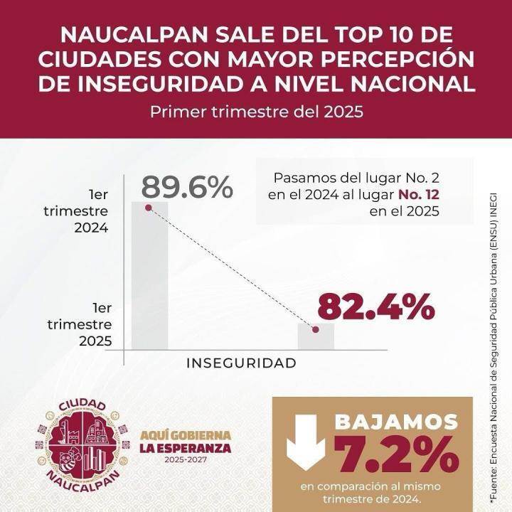 Naucalpan sale del top 10 de ciudades con mayor percepción de inseguridad, baja del lugar 2 al 12 al primer trimestre de 2025