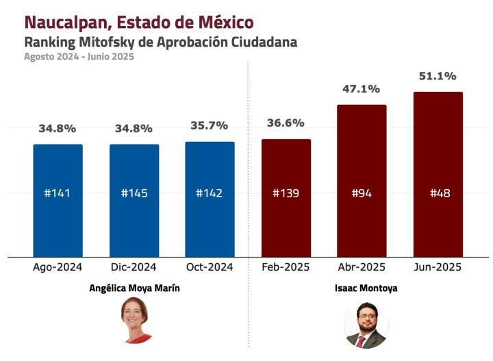 Crece considerablemente la aprobación ciudadana de Isaac Montoya