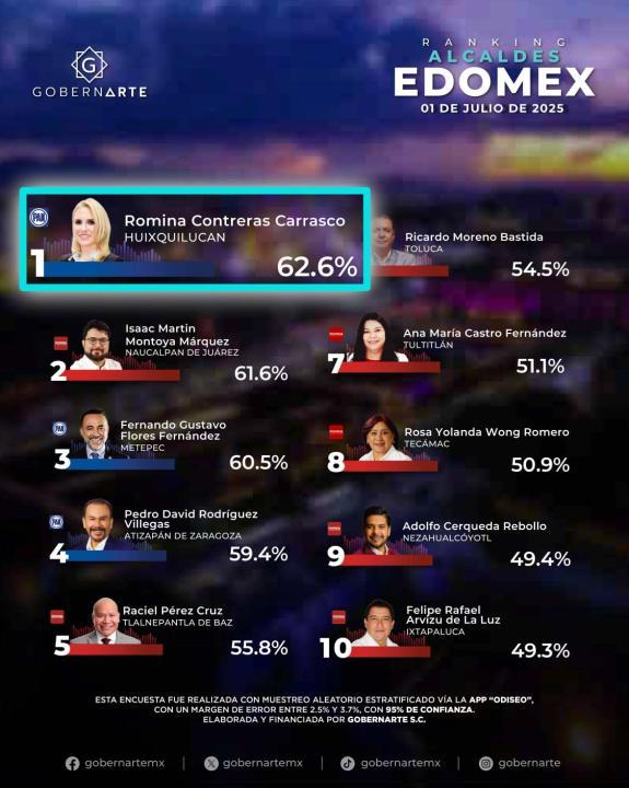 Romina Contreras suma 42 meses como la mejor presidenta municipal del Edomex